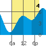 Arcata tide chart for Wednesday, August 4, 2021
