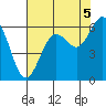 Arcata tide chart for Thursday, August 5, 2021