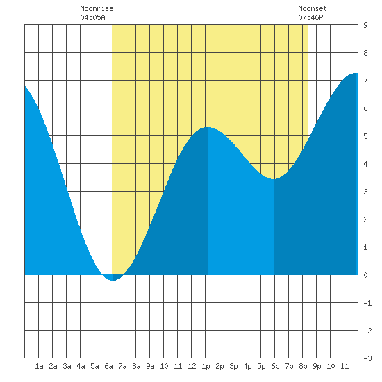 Arcata tide chart for Friday, August 6, 2021