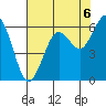 Arcata tide chart for Friday, August 6, 2021