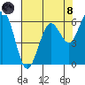 Arcata tide chart for Sunday, August 8, 2021