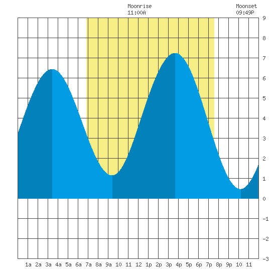 Arcata tide chart for Friday, September 10, 2021