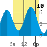 Arcata tide chart for Friday, September 10, 2021