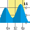 Arcata tide chart for Saturday, September 11, 2021