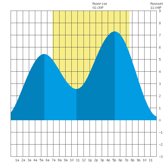 Arcata tide chart for Sunday, September 12, 2021