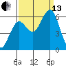 Arcata tide chart for Monday, September 13, 2021