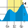 Arcata tide chart for Tuesday, September 14, 2021