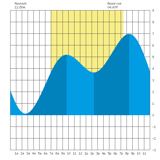 Arcata tide chart for Wednesday, September 15, 2021