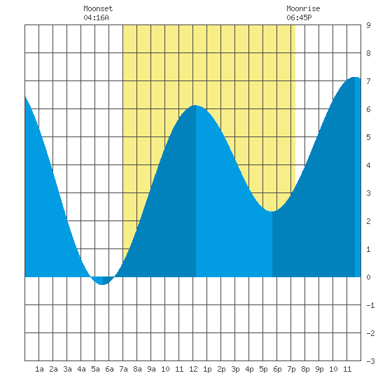 Arcata tide chart for Saturday, September 18, 2021