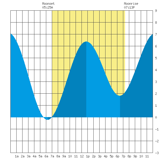Arcata tide chart for Sunday, September 19, 2021