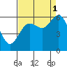 Arcata tide chart for Wednesday, September 1, 2021