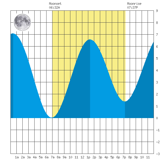Arcata tide chart for Monday, September 20, 2021