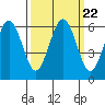 Arcata tide chart for Wednesday, September 22, 2021