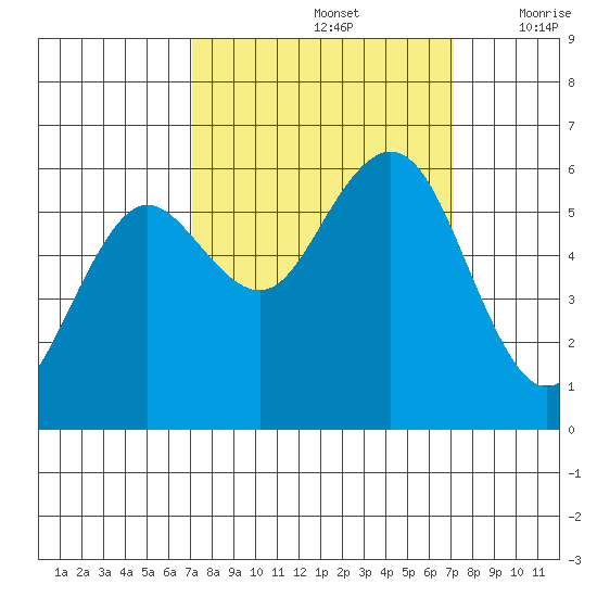 Arcata tide chart for Sunday, September 26, 2021