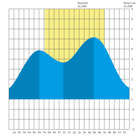 Arcata tide chart for Monday, September 27, 2021