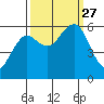 Arcata tide chart for Monday, September 27, 2021
