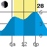 Arcata tide chart for Tuesday, September 28, 2021