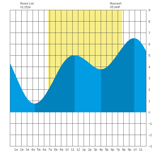 Arcata tide chart for Thursday, September 2, 2021