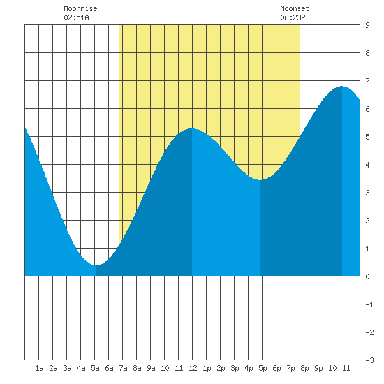 Arcata tide chart for Friday, September 3, 2021