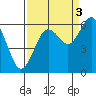 Arcata tide chart for Friday, September 3, 2021