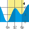 Arcata tide chart for Saturday, September 4, 2021