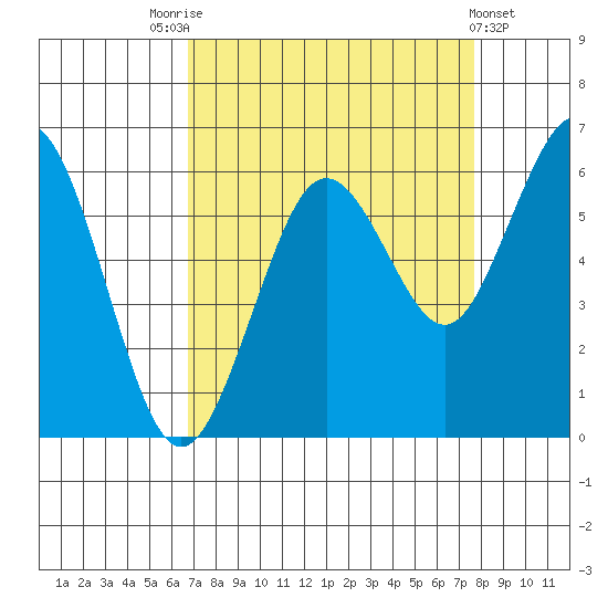 Arcata tide chart for Sunday, September 5, 2021