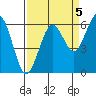 Arcata tide chart for Sunday, September 5, 2021