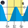 Arcata tide chart for Monday, September 6, 2021