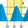 Arcata tide chart for Tuesday, September 7, 2021