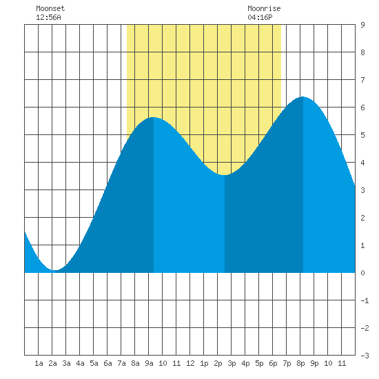Arcata tide chart for Thursday, October 14, 2021
