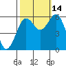 Arcata tide chart for Thursday, October 14, 2021