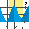 Arcata tide chart for Sunday, October 17, 2021
