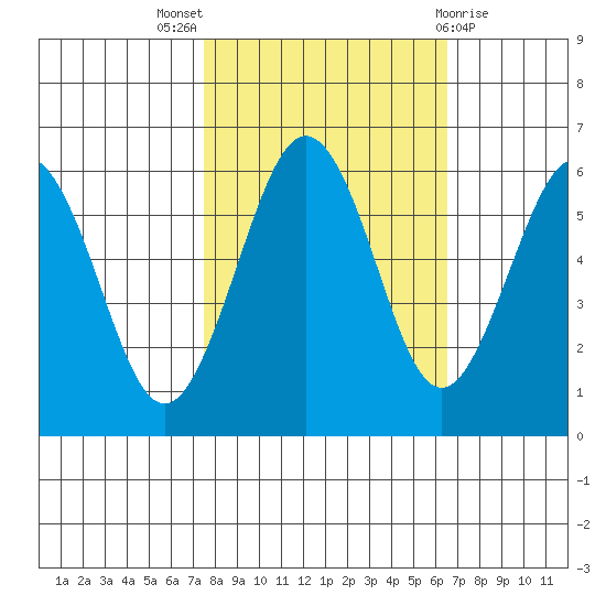 Arcata tide chart for Monday, October 18, 2021