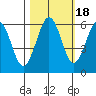 Arcata tide chart for Monday, October 18, 2021