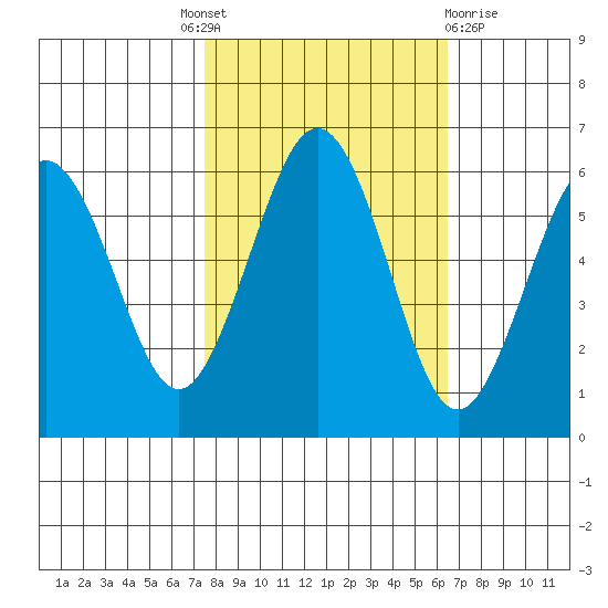 Arcata tide chart for Tuesday, October 19, 2021