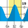 Arcata tide chart for Tuesday, October 19, 2021