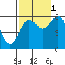 Arcata tide chart for Friday, October 1, 2021