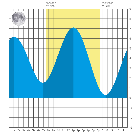 Arcata tide chart for Wednesday, October 20, 2021