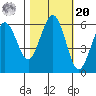 Arcata tide chart for Wednesday, October 20, 2021