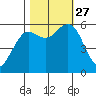 Arcata tide chart for Wednesday, October 27, 2021
