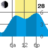 Arcata tide chart for Thursday, October 28, 2021