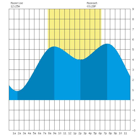 Arcata tide chart for Friday, October 29, 2021