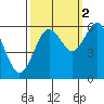 Arcata tide chart for Saturday, October 2, 2021
