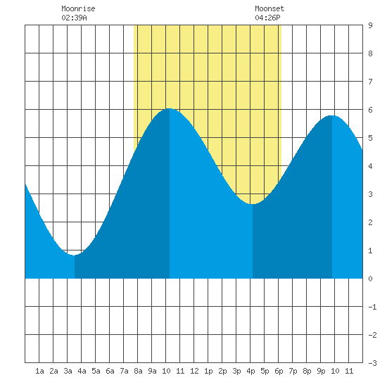 Arcata tide chart for Sunday, October 31, 2021