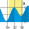 Arcata tide chart for Sunday, October 3, 2021