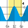 Arcata tide chart for Monday, October 4, 2021