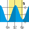 Arcata tide chart for Tuesday, October 5, 2021