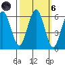 Arcata tide chart for Wednesday, October 6, 2021