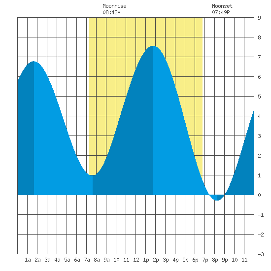 Arcata tide chart for Thursday, October 7, 2021