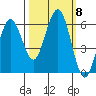 Arcata tide chart for Friday, October 8, 2021